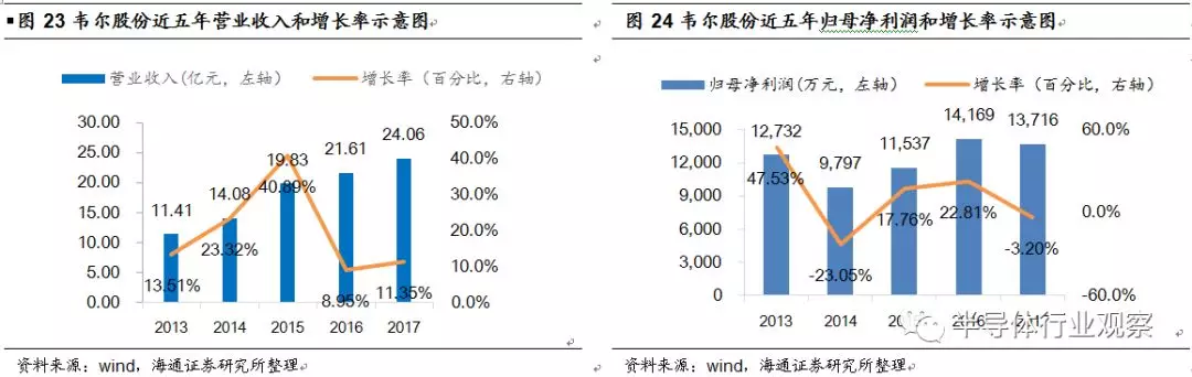 韦尔股份收购OmniVision深度解析的图29