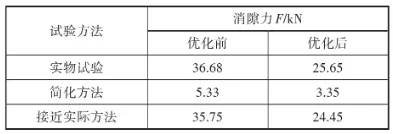 基于CATIA有限元的开档消隙力计算方法研究的图16