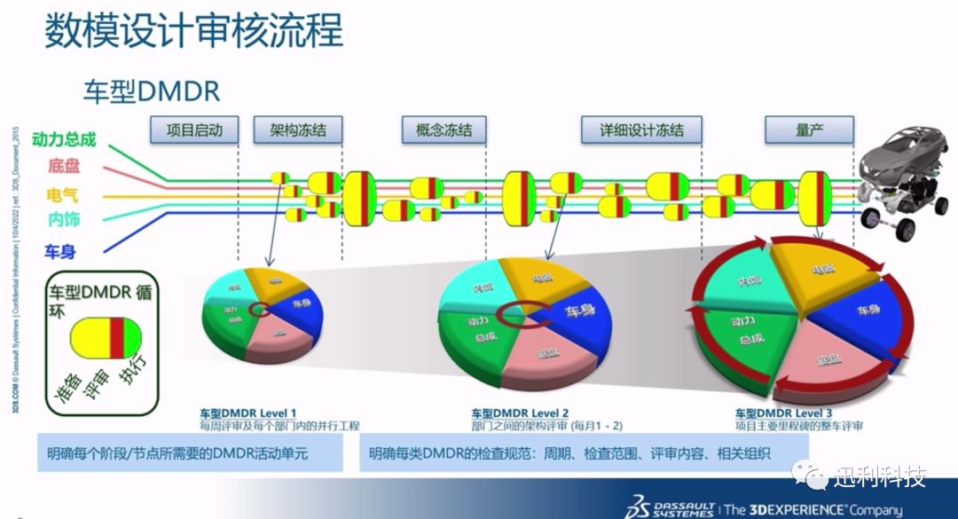 CATIA DMU数字样机如何应对数模设计审核流程的图1