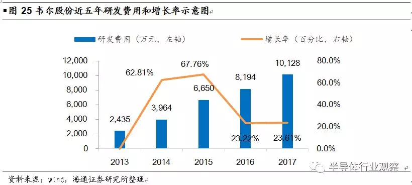 韦尔股份收购OmniVision深度解析的图31