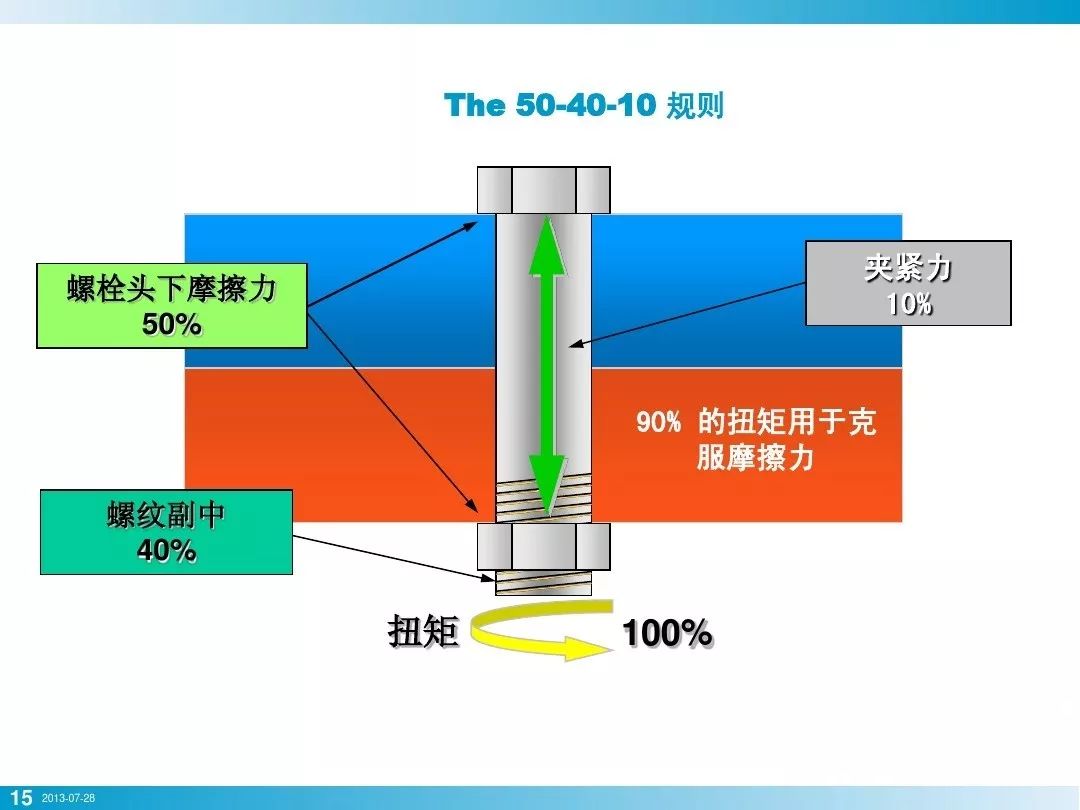 螺栓基本拧紧技术，竟然有这么多学问，收藏！的图12