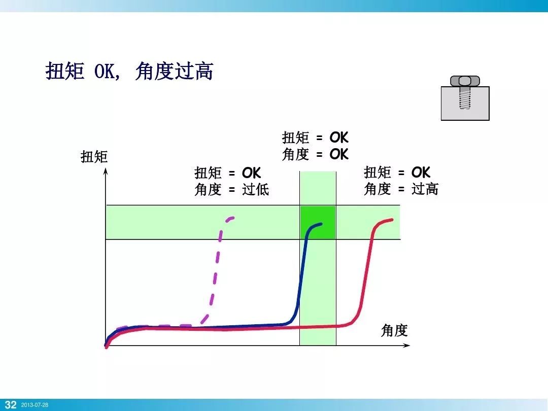 螺栓基本拧紧技术，竟然有这么多学问，收藏！的图28