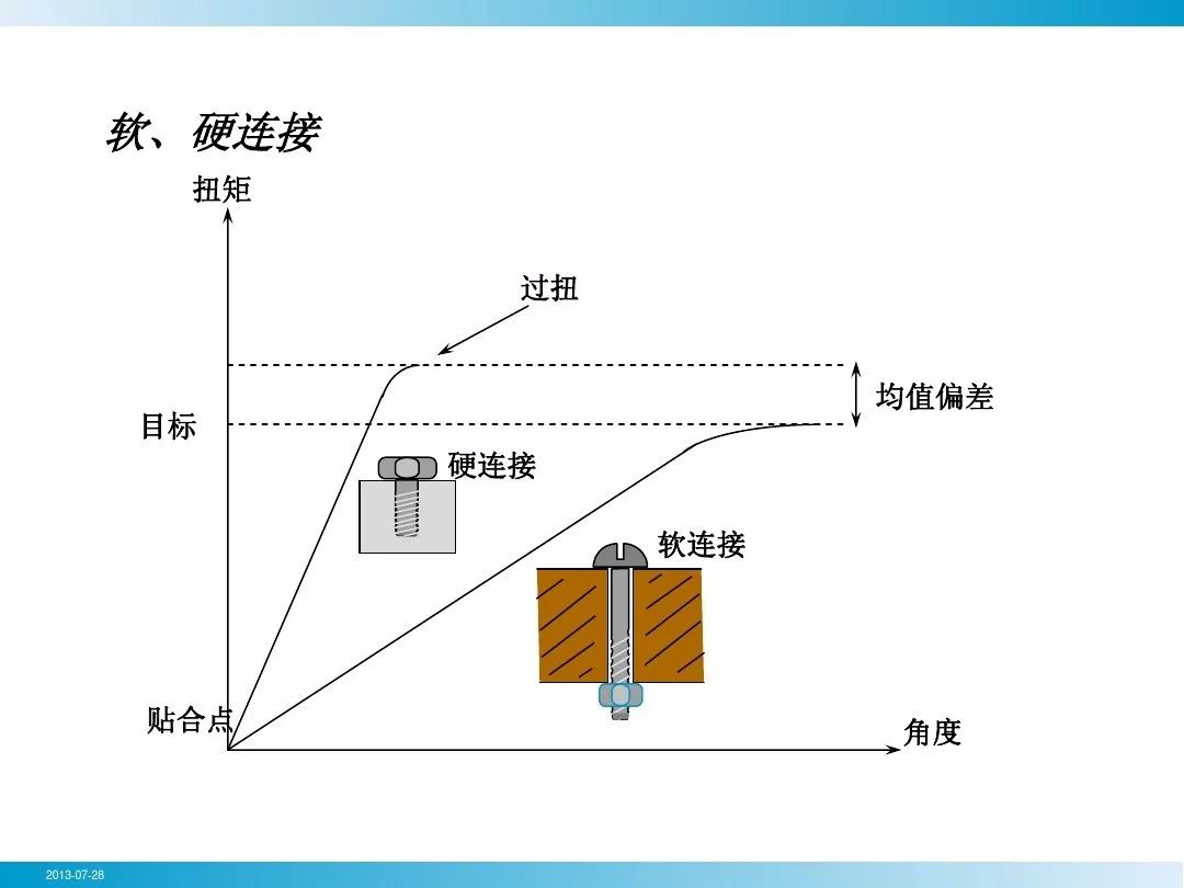 螺栓基本拧紧技术，竟然有这么多学问，收藏！的图21