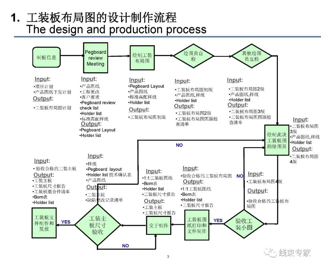 线束装配工装板设计的图3