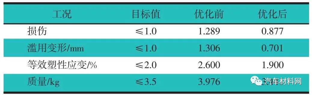 【技术帖】基于架构开发的汽车悬架控制臂优化设计的图18