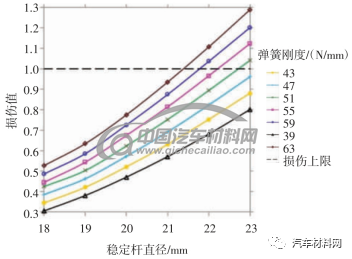 【技术帖】基于架构开发的汽车悬架控制臂优化设计的图14