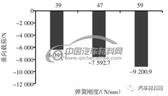 【技术帖】基于架构开发的汽车悬架控制臂优化设计的图8