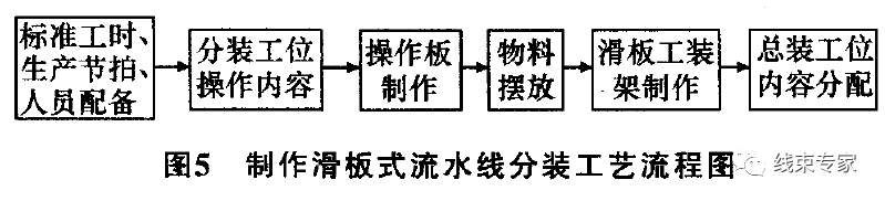 汽车线束流水线装配工艺分析的图11