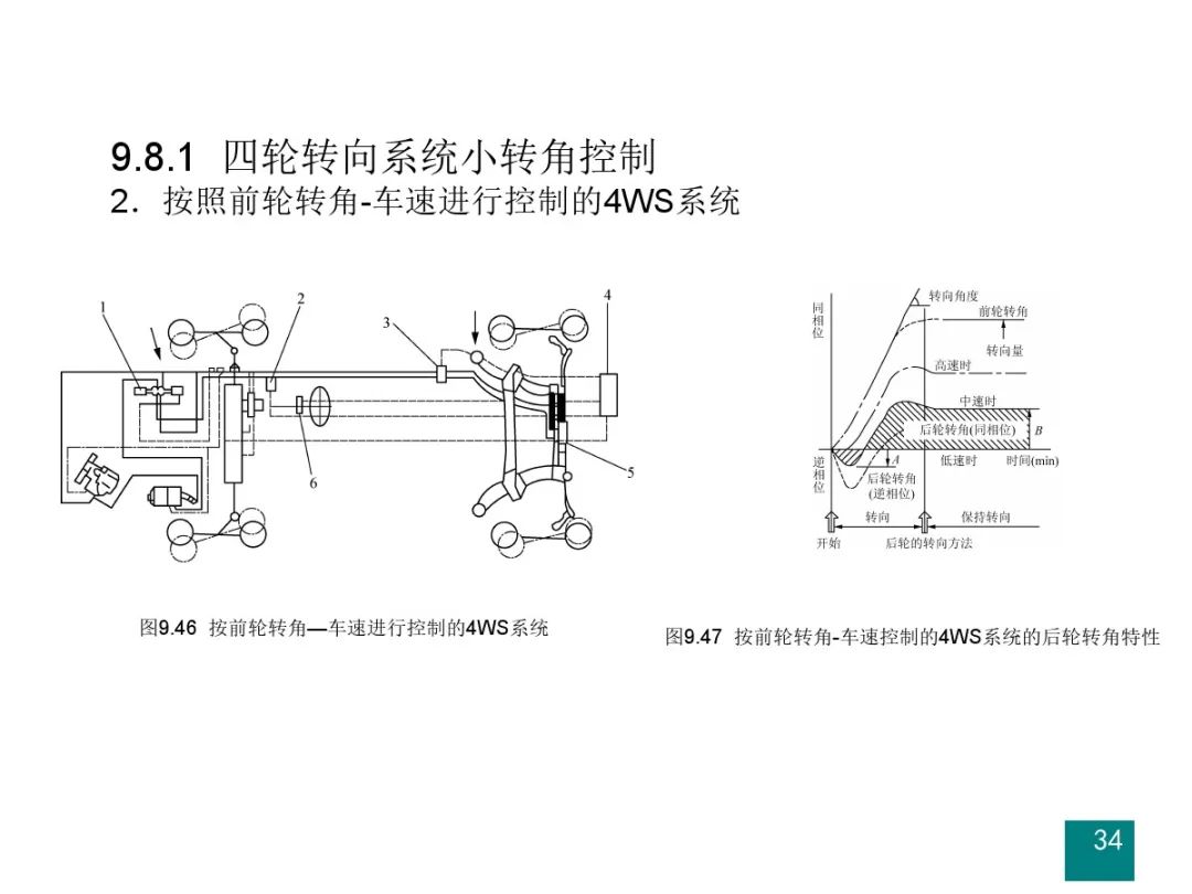 汽车设计系列教程第二版【汽车转向系设计】的图35