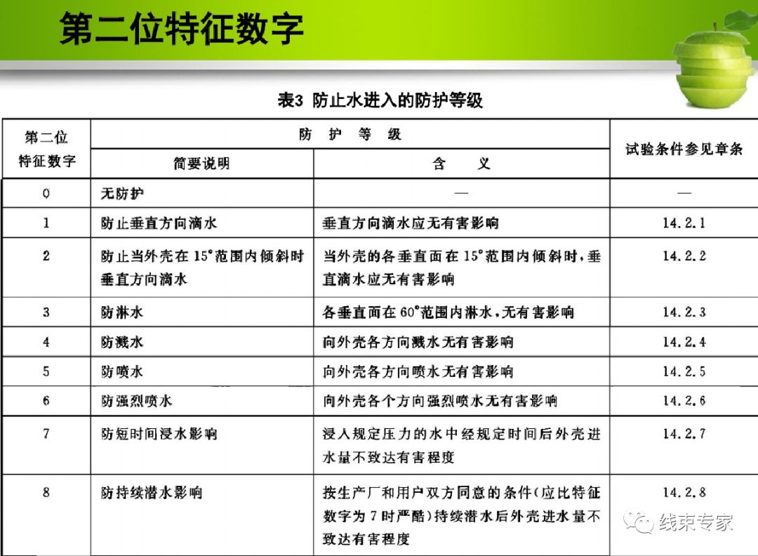 汽车线束防水区域划分及防水等级设定与气密测试的图13