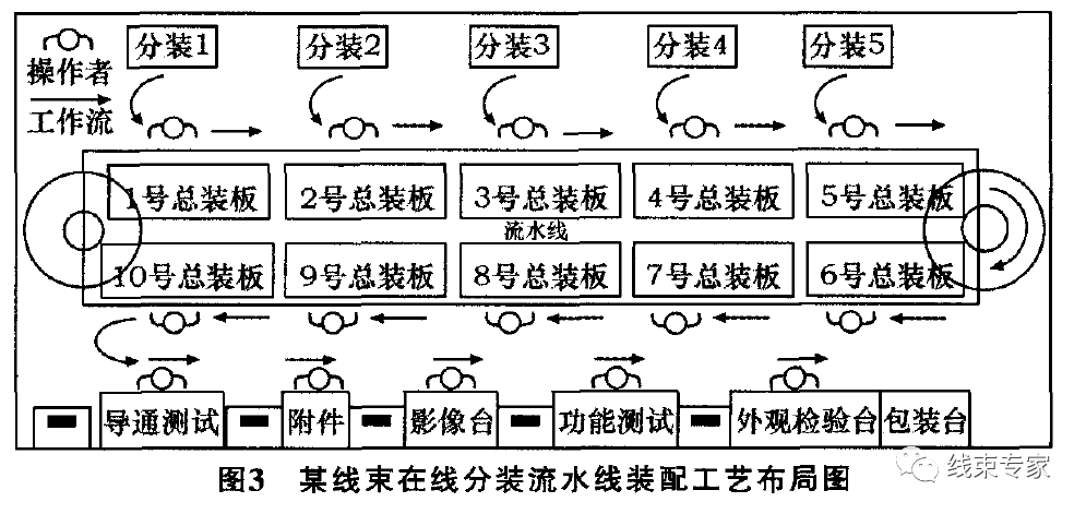 汽车线束流水线装配工艺分析的图9