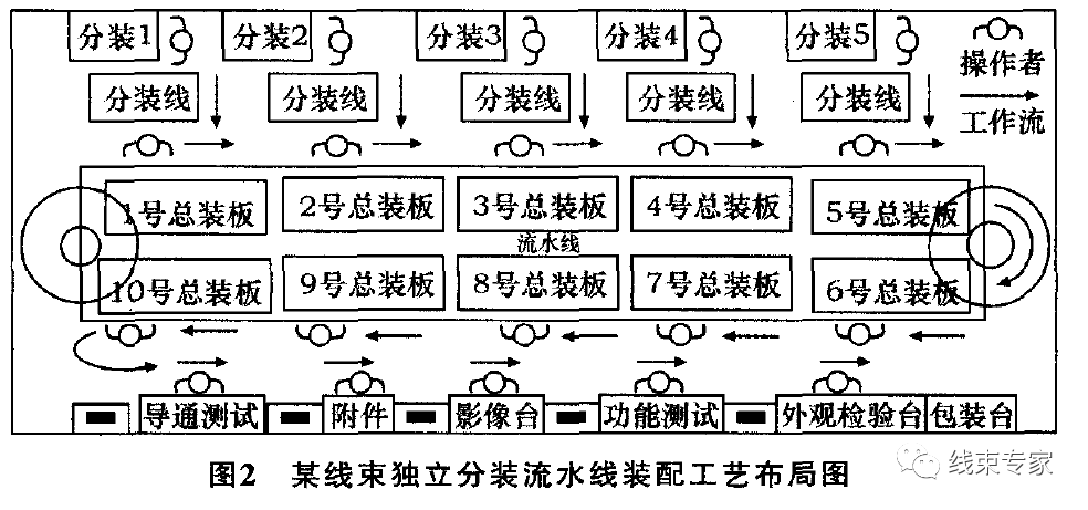 汽车线束流水线装配工艺分析的图8