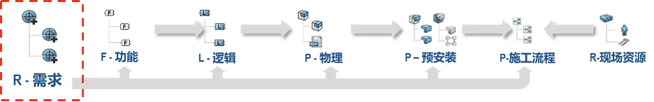 05-大基建系统工程与数字孪生全攻略 R-需求工程 | 达索系统百世慧®的图11