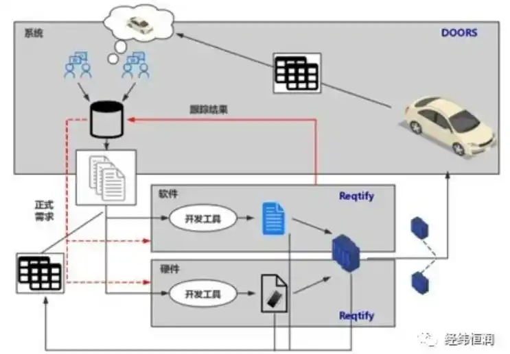 DOORS和Reqtify—需求管理和需求追溯工具的图5