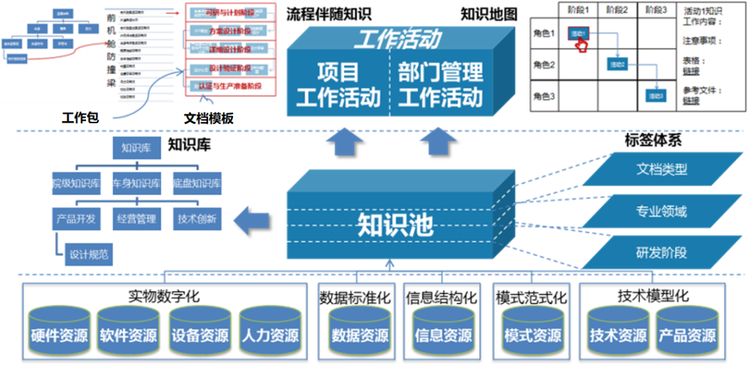 知识如何“活”起来？答案尽在知识工程平台的图7