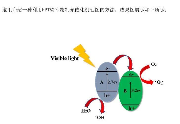 【科研经验】利用PPT画光催化机理图的图2