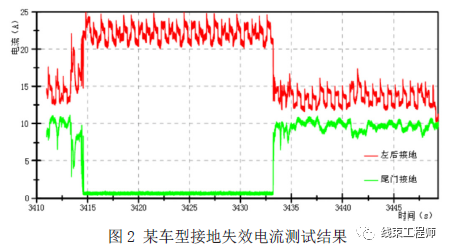 线束工程师：整车接地电流的测试与验证的图3