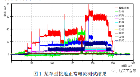 线束工程师：整车接地电流的测试与验证的图2