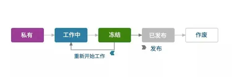 为什么说在「云端」进行产品开发与管理是大势所趋？的图7