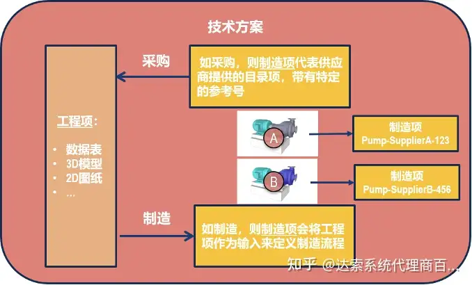 02-大基建系统工程与数字孪生全攻略 单一数据源 | 达索系统百世慧®的图6