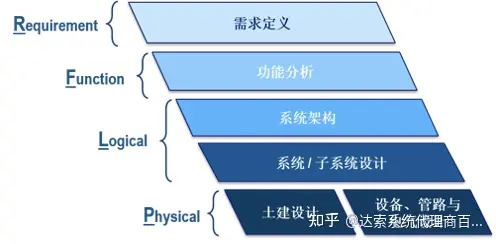 01-大基建系统工程与数字孪生全攻略 系统视角 | 达索系统百世慧®的图3