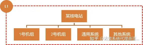 07-大基建系统工程与数字孪生全攻略 L-逻辑架构 | 达索系统百世慧®的图7