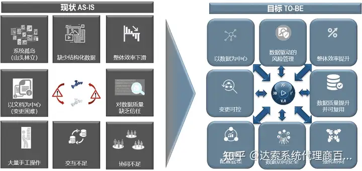 02-大基建系统工程与数字孪生全攻略 单一数据源 | 达索系统百世慧®的图2