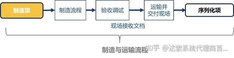 02-大基建系统工程与数字孪生全攻略 单一数据源 | 达索系统百世慧®的图11