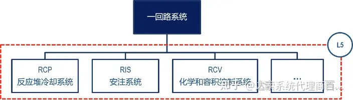 07-大基建系统工程与数字孪生全攻略 L-逻辑架构 | 达索系统百世慧®的图11