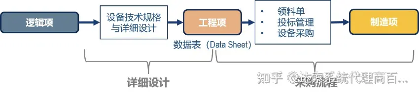 02-大基建系统工程与数字孪生全攻略 单一数据源 | 达索系统百世慧®的图9