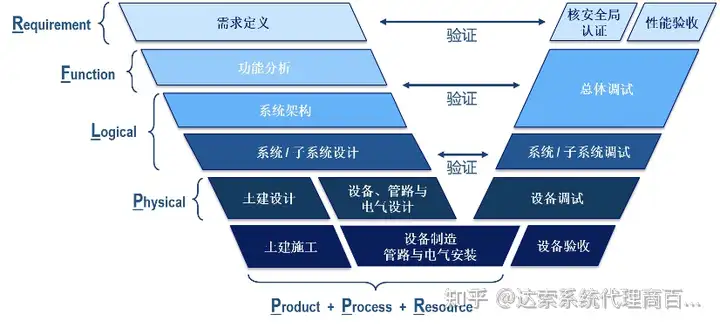 01-大基建系统工程与数字孪生全攻略 系统视角 | 达索系统百世慧®的图5