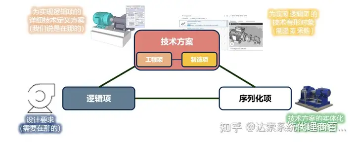 02-大基建系统工程与数字孪生全攻略 单一数据源 | 达索系统百世慧®的图3