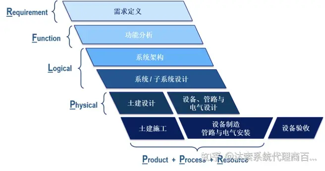 01-大基建系统工程与数字孪生全攻略 系统视角 | 达索系统百世慧®的图4