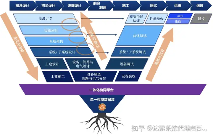 01-大基建系统工程与数字孪生全攻略 系统视角 | 达索系统百世慧®的图10