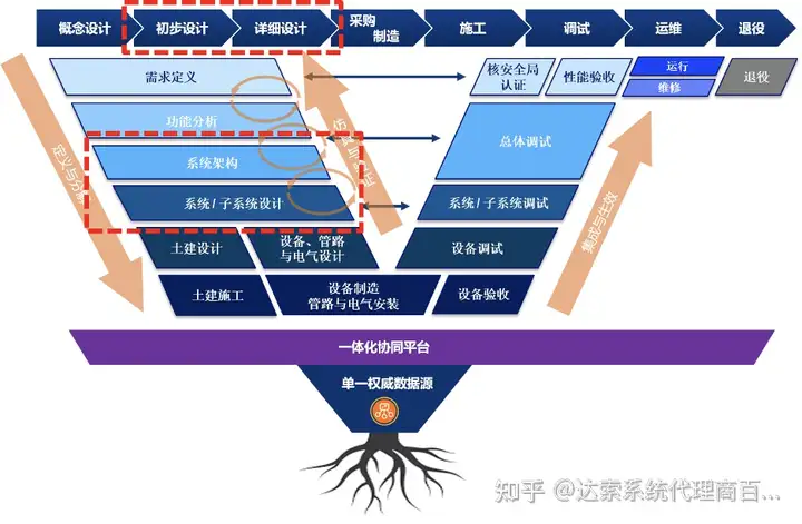 07-大基建系统工程与数字孪生全攻略 L-逻辑架构 | 达索系统百世慧®的图1