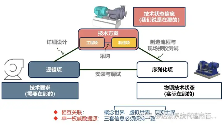 02-大基建系统工程与数字孪生全攻略 单一数据源 | 达索系统百世慧®的图15