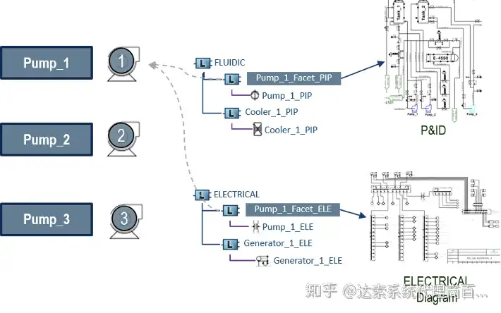 02-大基建系统工程与数字孪生全攻略 单一数据源 | 达索系统百世慧®的图5