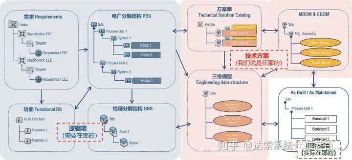 02-大基建系统工程与数字孪生全攻略 单一数据源 | 达索系统百世慧®的图16