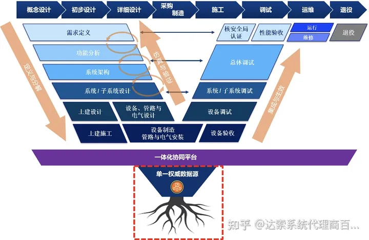 02-大基建系统工程与数字孪生全攻略 单一数据源 | 达索系统百世慧®的图1