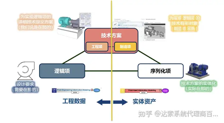 02-大基建系统工程与数字孪生全攻略 单一数据源 | 达索系统百世慧®的图4