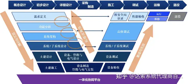 01-大基建系统工程与数字孪生全攻略 系统视角 | 达索系统百世慧®的图9