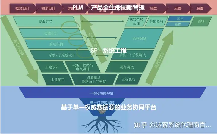 01-大基建系统工程与数字孪生全攻略 系统视角 | 达索系统百世慧®的图11