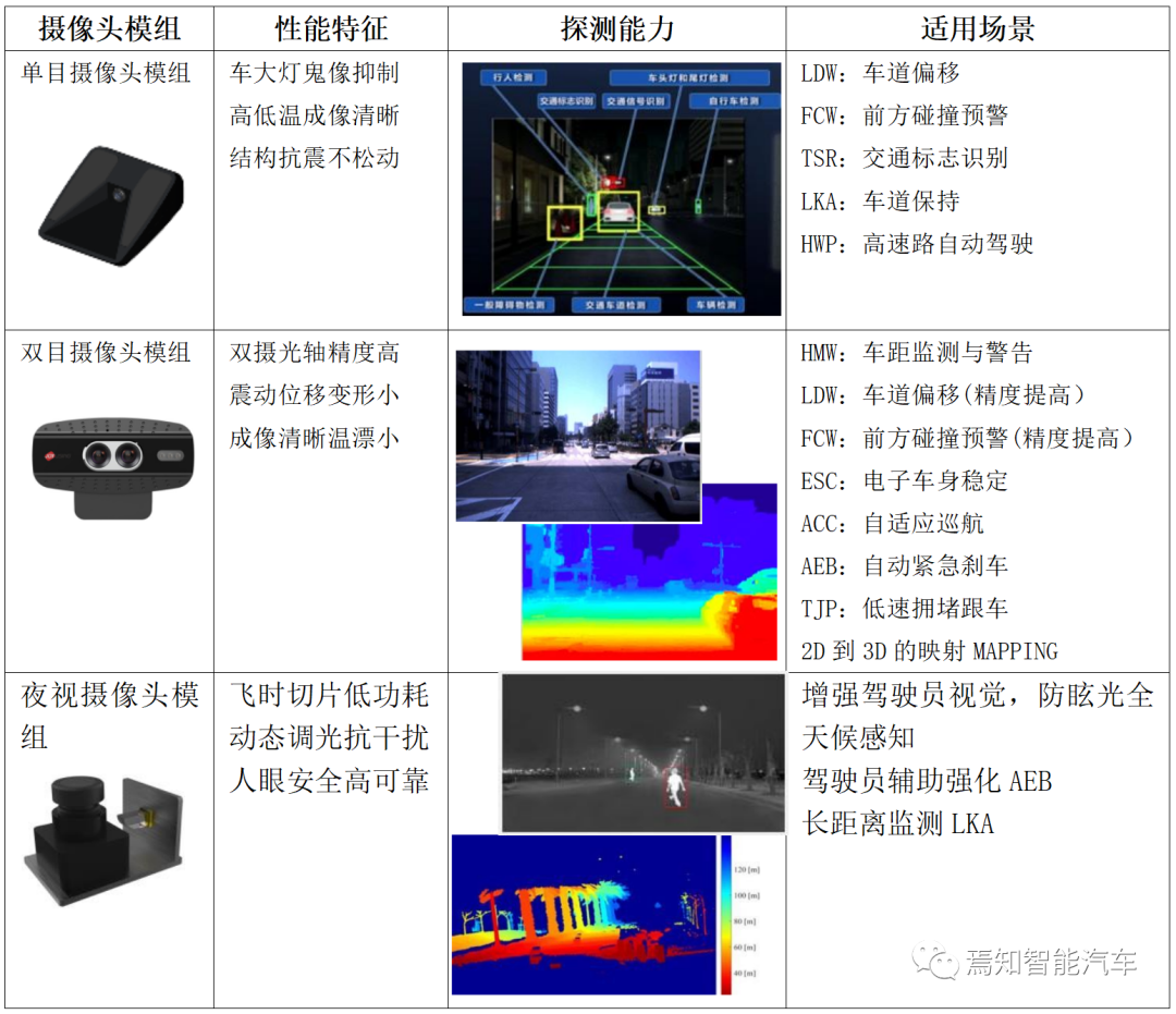 高阶自动驾驶系统的感知模组如何选择的图4