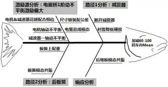 某电驱桥车型Moan噪声分析与优化控制的图6