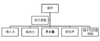 线束端子退针的原因分析及预防管控措施的图2