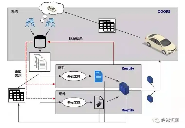 DOORS和Reqtify — 需求管理和需求追溯工具的图7