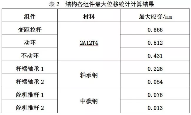 某型无人直升机主旋翼操纵系统线刚度有限元分析的图7