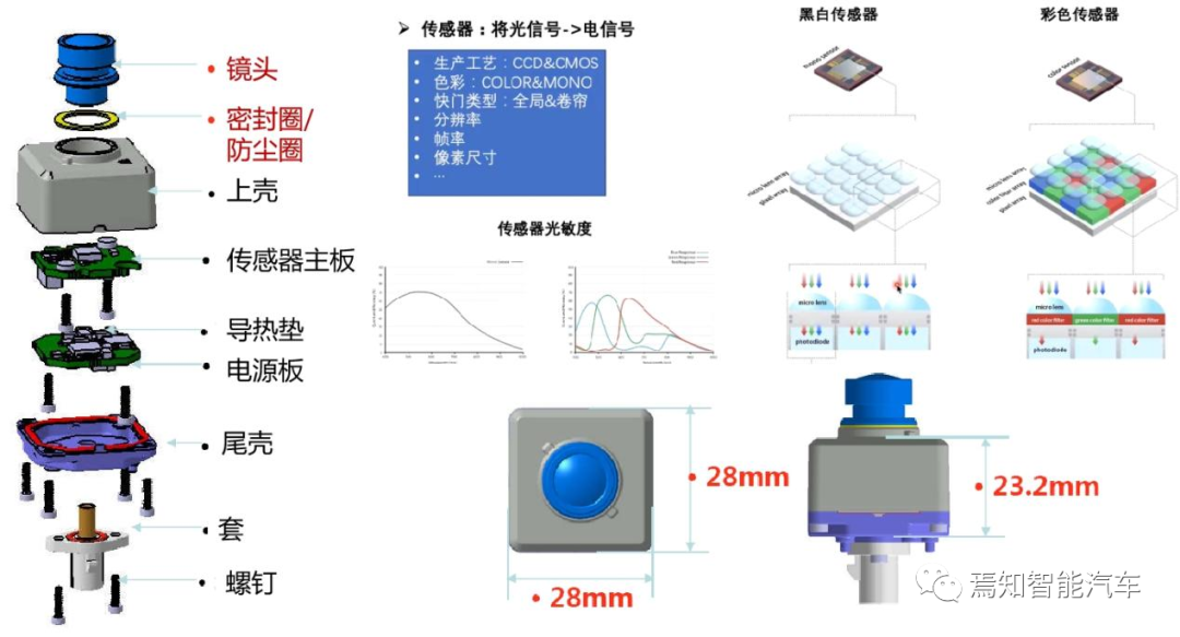 高阶自动驾驶系统的感知模组如何选择的图5