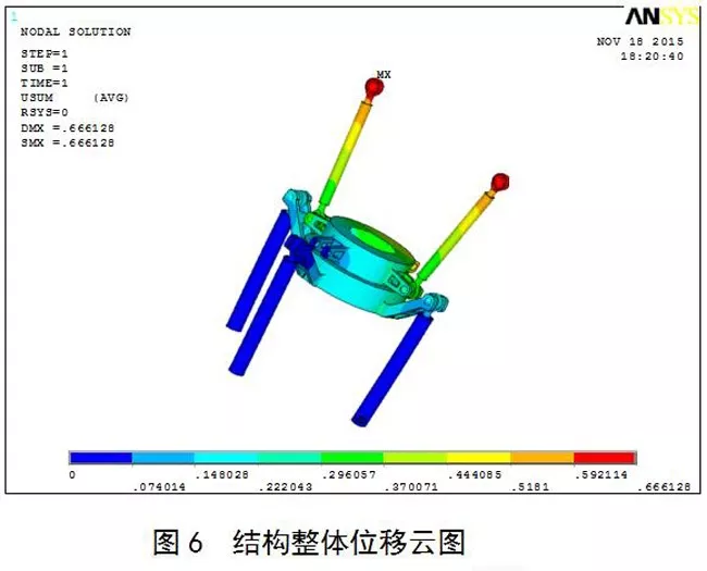 某型无人直升机主旋翼操纵系统线刚度有限元分析的图8