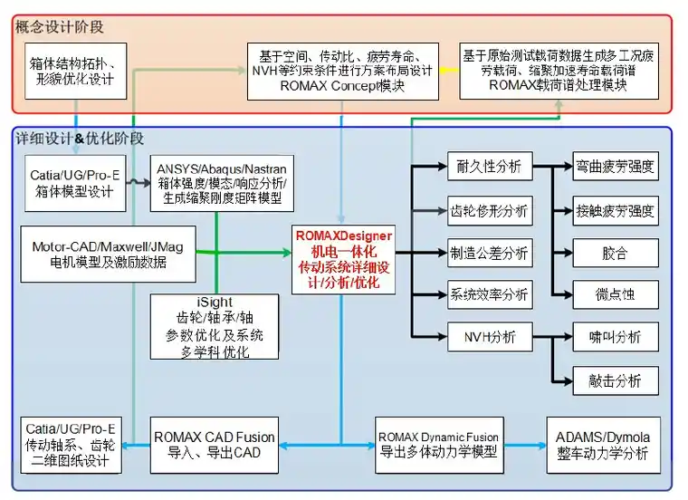 Romax — 传动系统设计仿真工具的图1